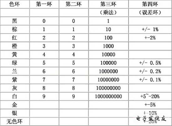 电阻色环表 色环电阻识别方法