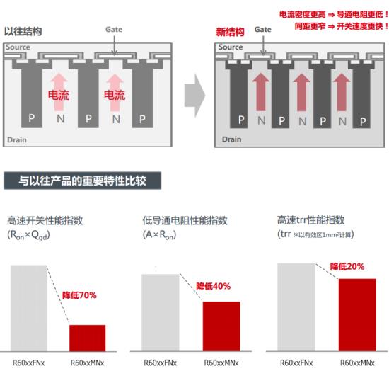 ROHM超级结MOS-PrestoMOS 实现业界No.1的高速trr性能！