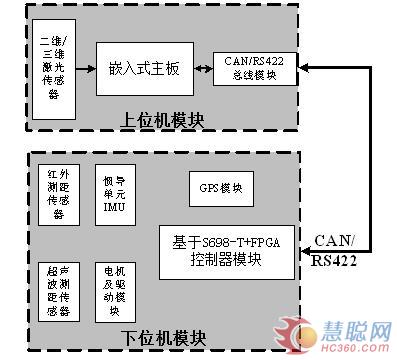 多功能智能移动平台电控系统研究