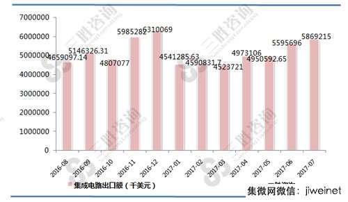 7月中国集成电路出口额为58.7亿美元