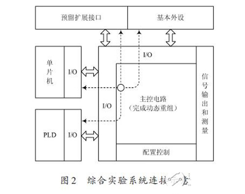 基于实验系统采用电路可动态重组的设计方案