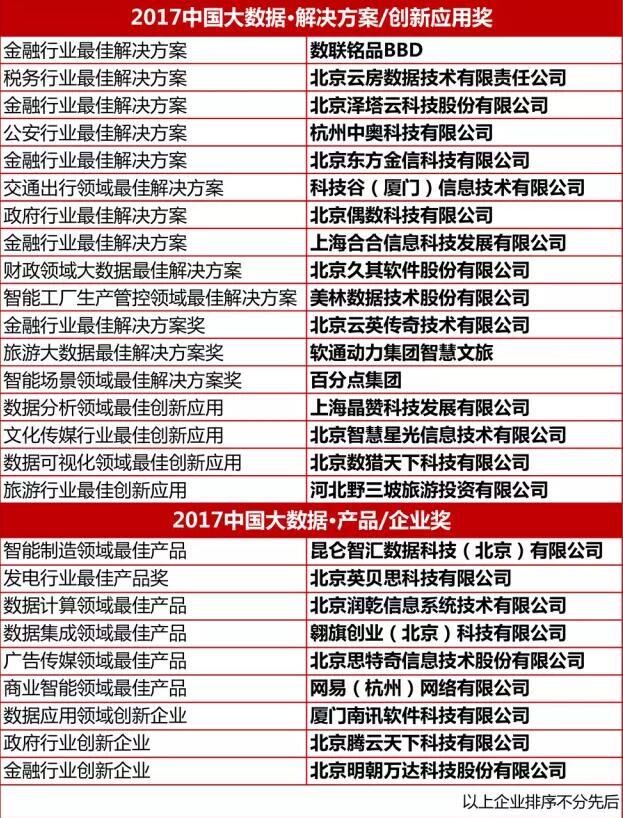 2017中国大数据企业50强震撼登场