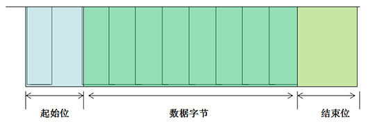 示波器分析DALI协议应如何使用？