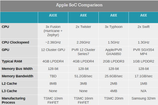 iPad Pro A10X确认为苹果首款10nm芯片