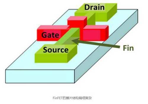 什么是FinFET工艺？它的极限又在哪里？