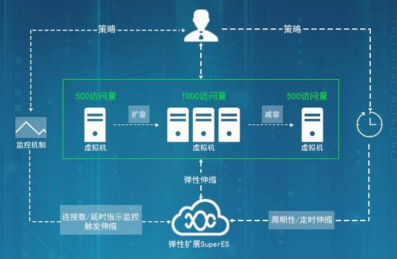 智能、弹性、易用：云时代的负载均衡之道