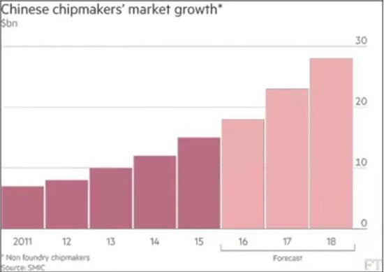 市场增量巨大 中国芯片产业开启黄金时代