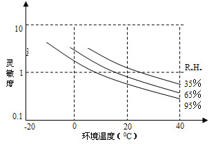 空气质量传感器TGS2600在空气监测中的应用