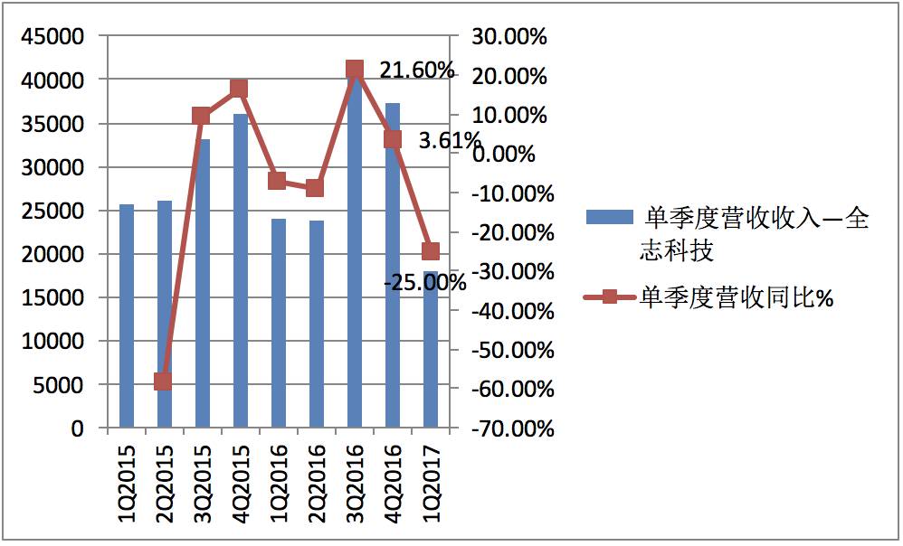 半导体产业思考随笔：涨价！趋势的力量