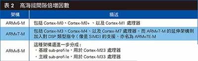 为什么说Cortex-M是低功耗应用的首选