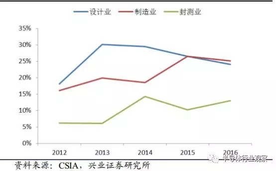 半导体国产化良机显现 全球产业转移深入