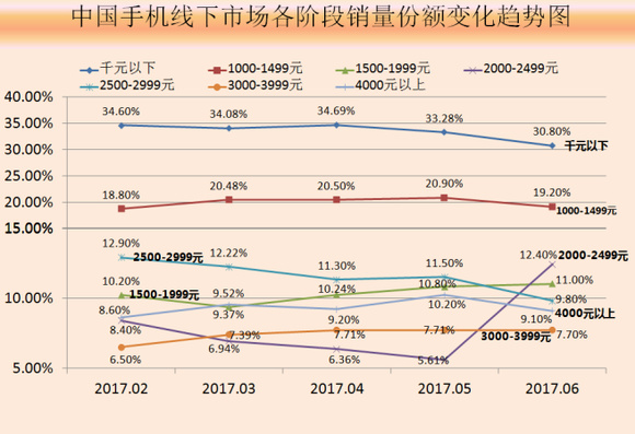 2017年6月中国高端手机市场分析报告