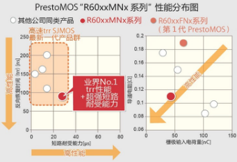 ROHM发布业界最快trr性能的600V超级结MOS-PrestoMOS