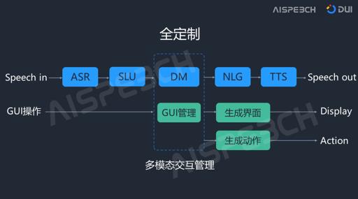 直击开发者需求痛点 思必驰DUI对话定制平台加速产品升级AI