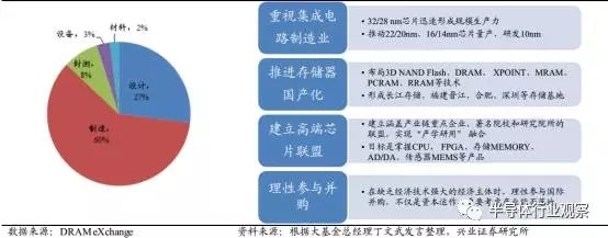 半导体国产化良机显现 全球产业转移深入