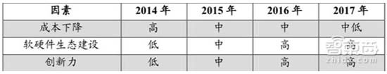 解析手机七大技术升级背后的供应链供需变革