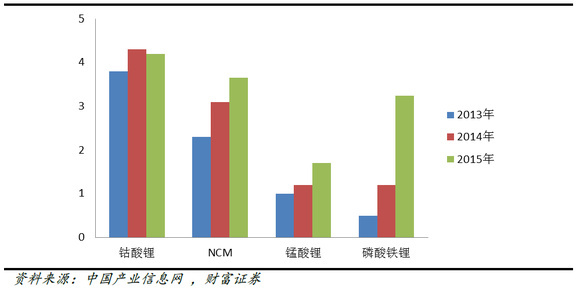 高镍三元为王时代到来 锂电正极材料中外寡头纷纷布局