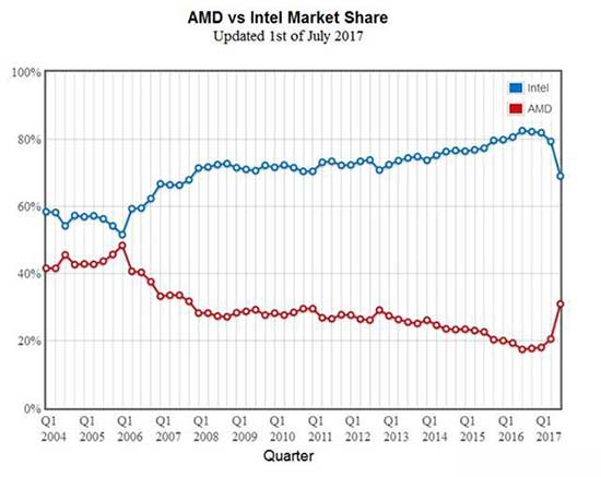 AMD重建辉煌 或能将英特尔拉下神坛