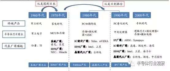 半导体国产化良机显现 全球产业转移深入