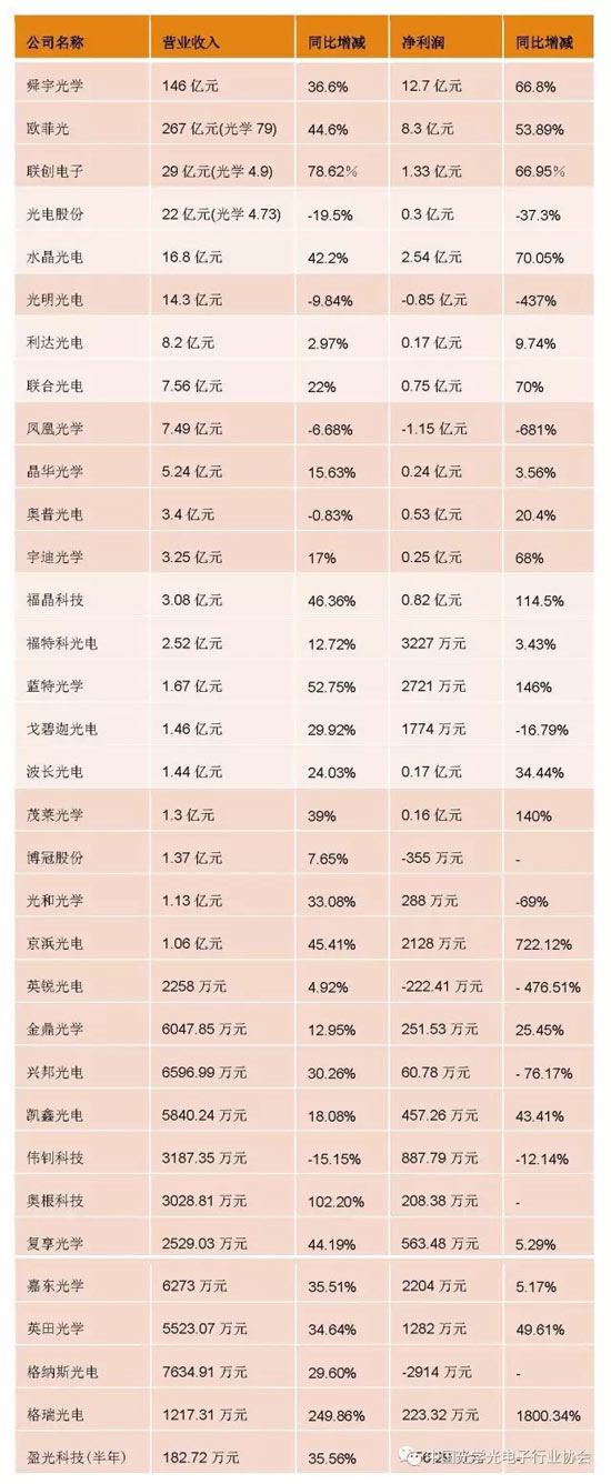 2016年度中国光学元器件行业发展概况