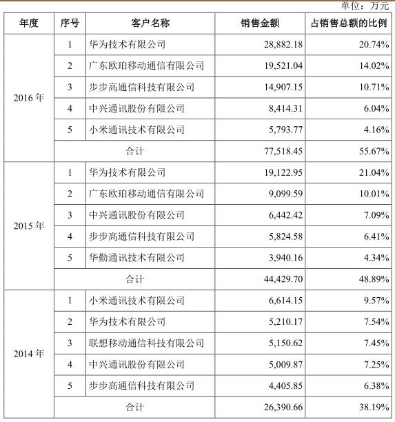 两家厂商撑起国产连接器半边天 没有苹果订单也能活得很滋润