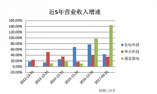 晶圆价格逐季调涨 A股封测三巨头谁将胜出？