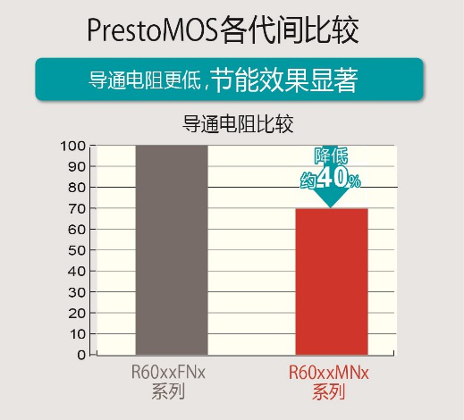 ROHM发布业界最快trr性能的600V超级结MOS-PrestoMOS