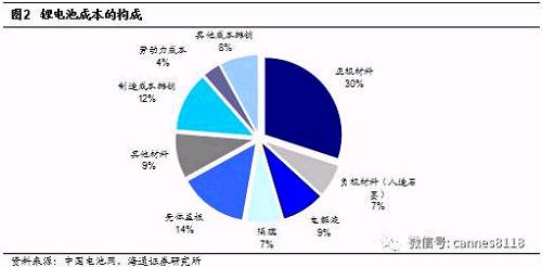 钴到底有啥优势 能成为锂电池材料新任老大