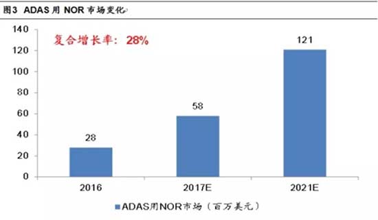 NOR Flash行业趋势解读 供不应求或成常态