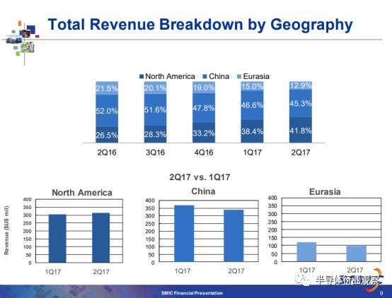 中芯国际二季度业绩公布 28nm节点营收同比飙升