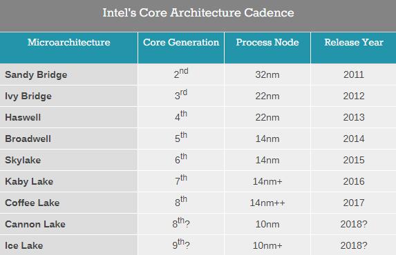 英特尔披露新一代处理器Ice Lake：10nm+工艺