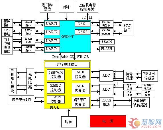 多功能智能移动平台电控系统研究