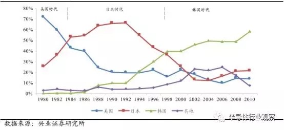 半导体国产化良机显现 全球产业转移深入