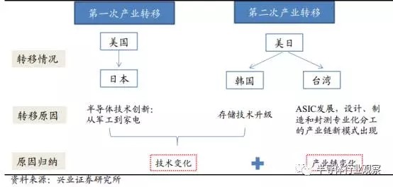 半导体国产化良机显现 全球产业转移深入