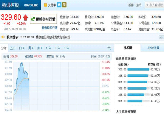 腾讯股价继续上涨 市值首次突破4000亿美元