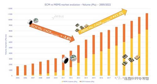 MEMS麦克风持续火热 大挑战近在眼前