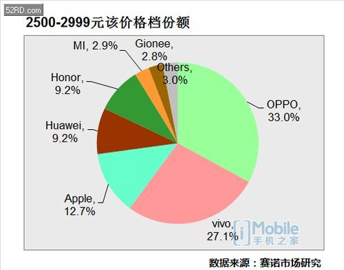 赛诺市场6月报告：OPPO R11轻松夺冠