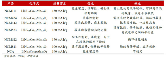 高镍三元为王时代到来 锂电正极材料中外寡头纷纷布局