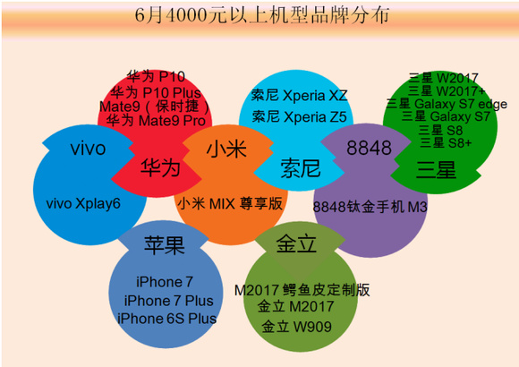 2017年6月中国高端手机市场分析报告