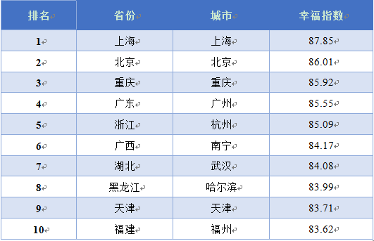 智慧星光联合北京大学、首席数据官联盟发布第一期《CCI中国城市指数报告》