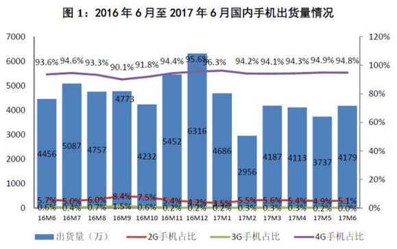 今年上半年国内智能机出货量2.26亿台 你在用什么手机？