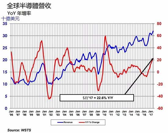 SIA：五月全球半导体销售额同比增长22.6%