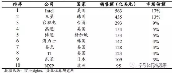 半导体国产化良机显现 全球产业转移深入