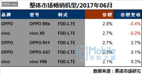 赛诺市场6月报告：OPPO R11轻松夺冠