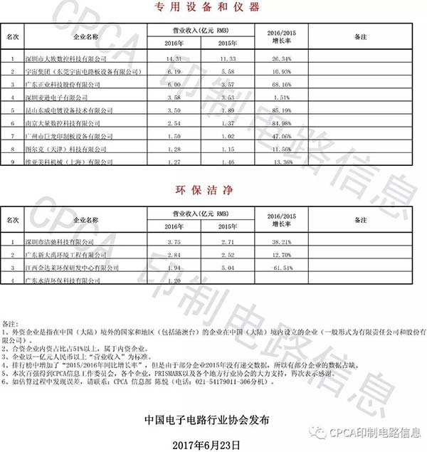 第十六届（2016）中国电子电路行业排行榜出炉！