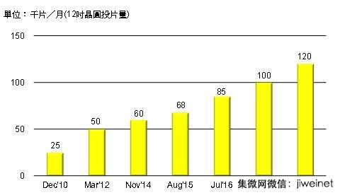 2010~2018年Sony影像传感器产能变化及目标