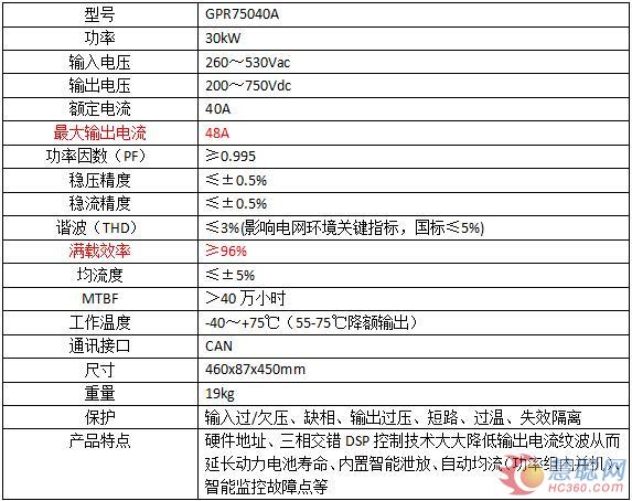 金威源首创30KW充电桩模块 更大功率响应新能源汽车需求