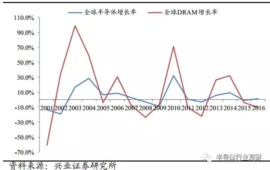 半导体国产化良机显现 全球产业转移深入