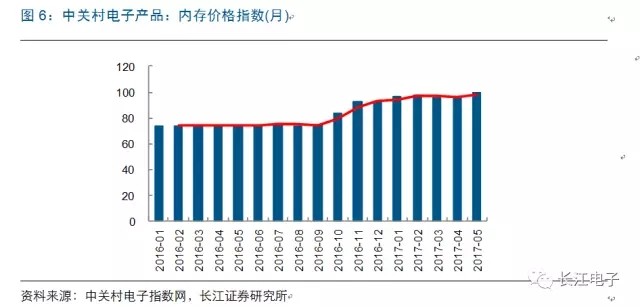 半导体回暖 存储芯片带动行业增长