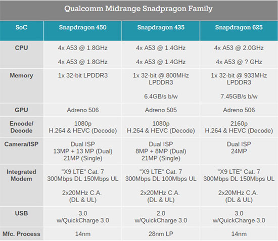 高通发布骁龙450：其实是骁龙625降频版？